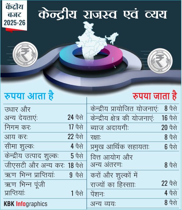 budget 2025 total expenditure fiscal deficit target - Satya Hindi