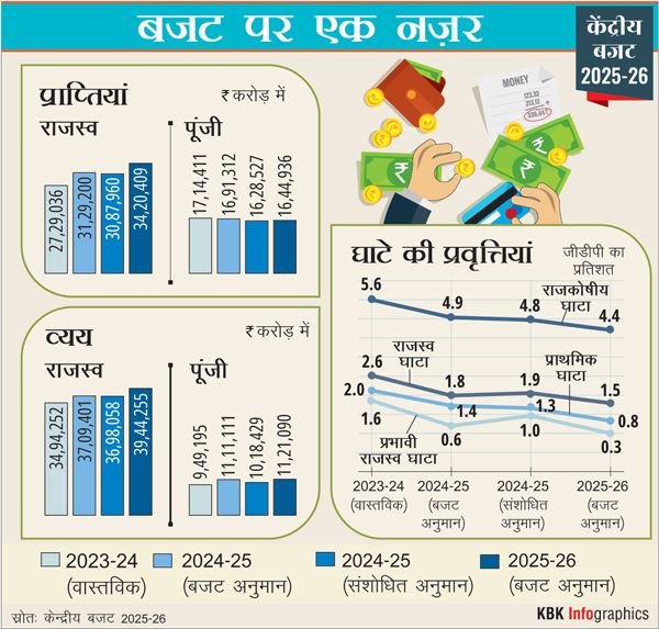 budget 2025 total expenditure fiscal deficit target - Satya Hindi