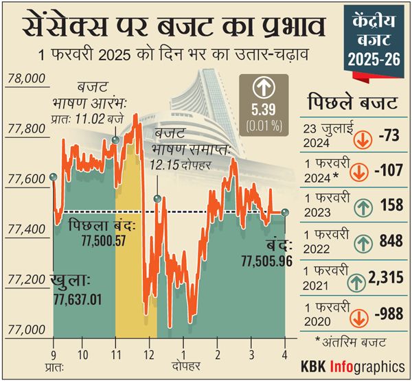 budget 2025 total expenditure fiscal deficit target - Satya Hindi