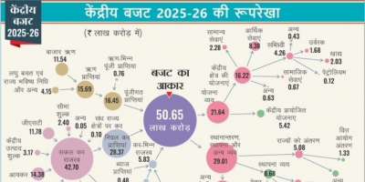 budget 2025 total expenditure fiscal deficit target - Satya Hindi