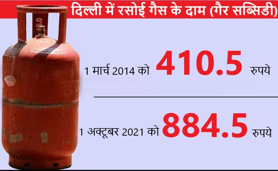 lpg cylinder price increased by 25 rupees, rahul attacks modi govt - Satya Hindi