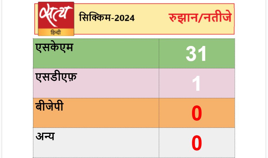 arunachal pradesh sikkim assembly elections vote counting result - Satya Hindi