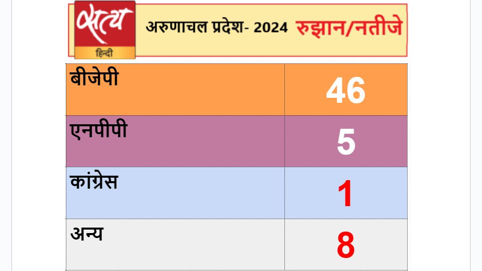 विधानसभा मतगणना: अरुणाचल में बीजेपी, सिक्किम में एसकेएम का क्लीनस्वीप