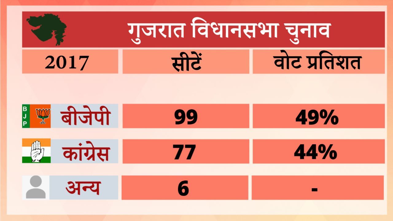 previous gujarat assembly polls results for election 2022 - Satya Hindi