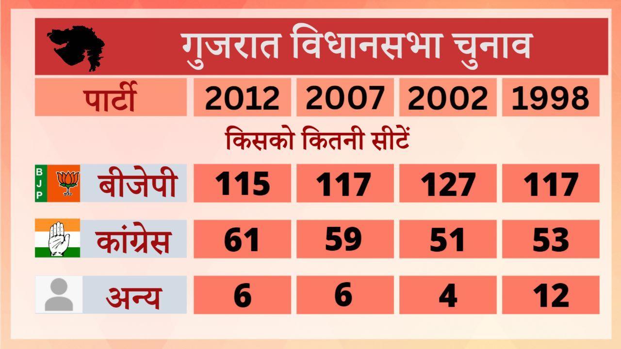 previous gujarat assembly polls results for election 2022 - Satya Hindi