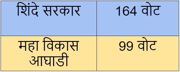 Eknath Shinde wins Maharashtra floor test  - Satya Hindi
