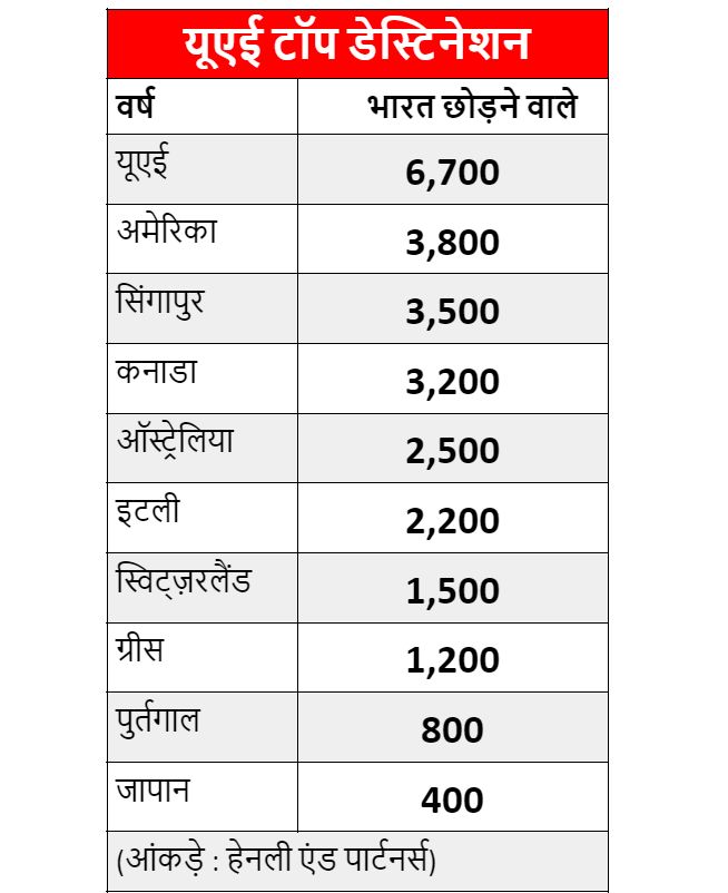 why people and billionaires are migrating from india - Satya Hindi