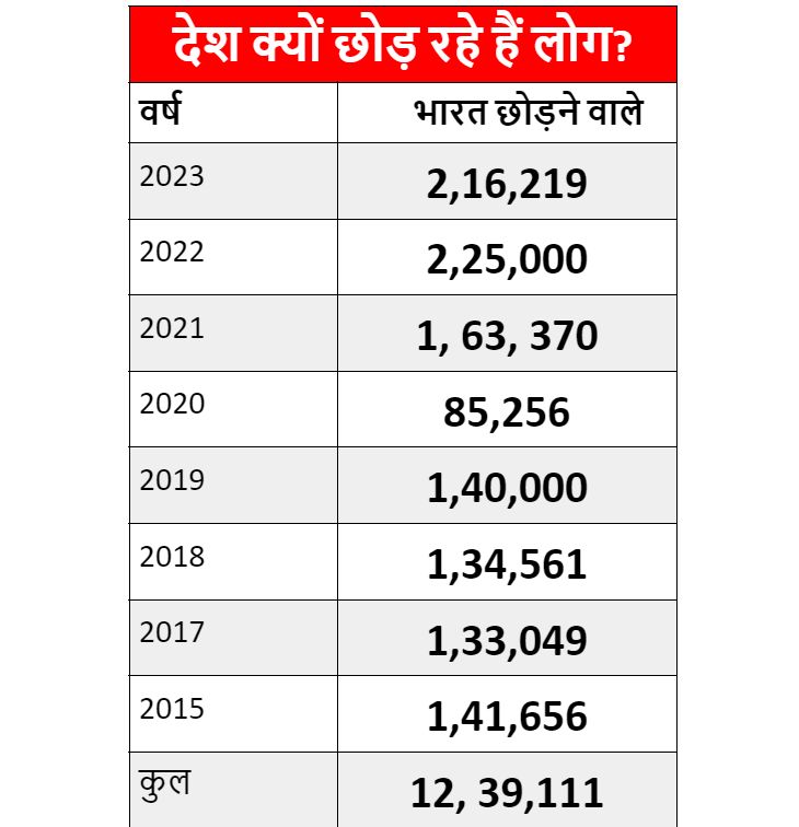 why people and billionaires are migrating from india - Satya Hindi