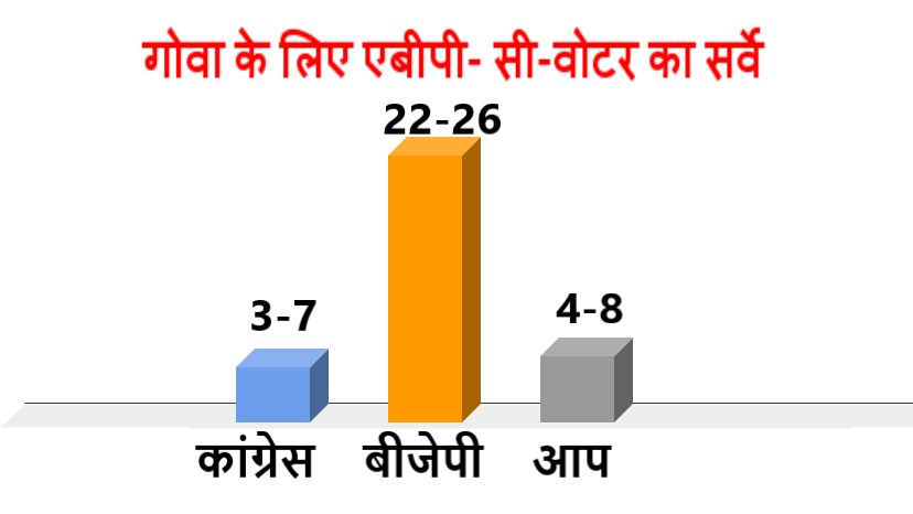 ABP-CVoter survey : BJP in UP, AAP in Punjab likely to form govt - Satya Hindi