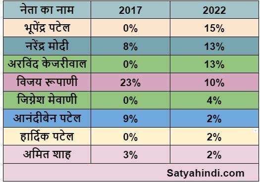 CSDS LOKNITI SURVEY for gujarat election 2022 - Satya Hindi