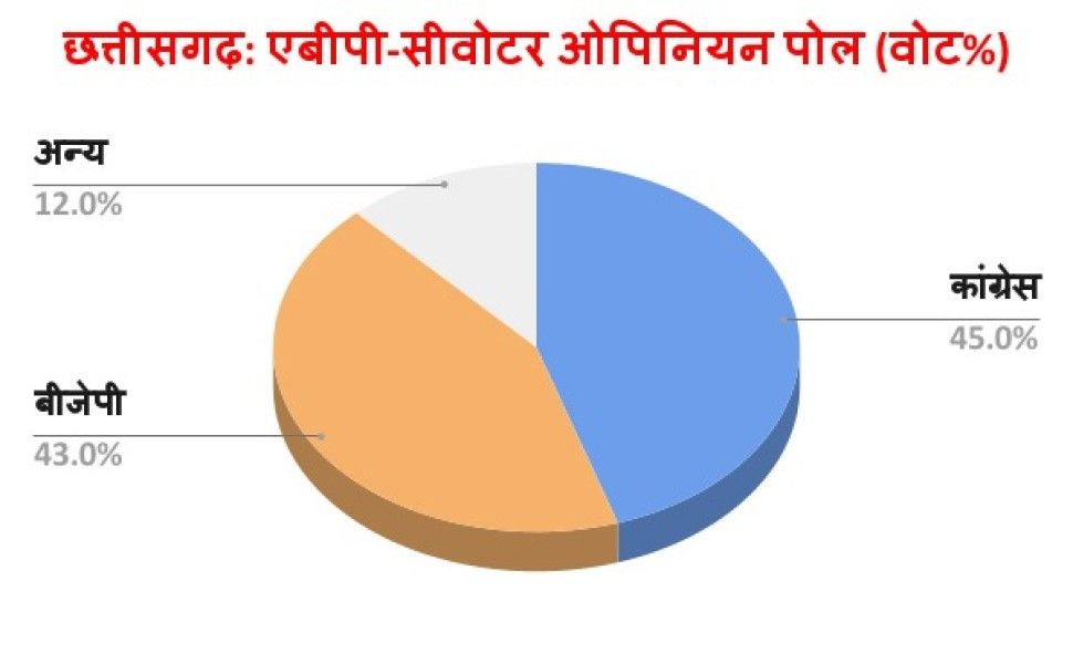 Cvoter Survey: Baghel in Chhattisgarh, KCR coming in Telangana, where is BJP? - Satya Hindi