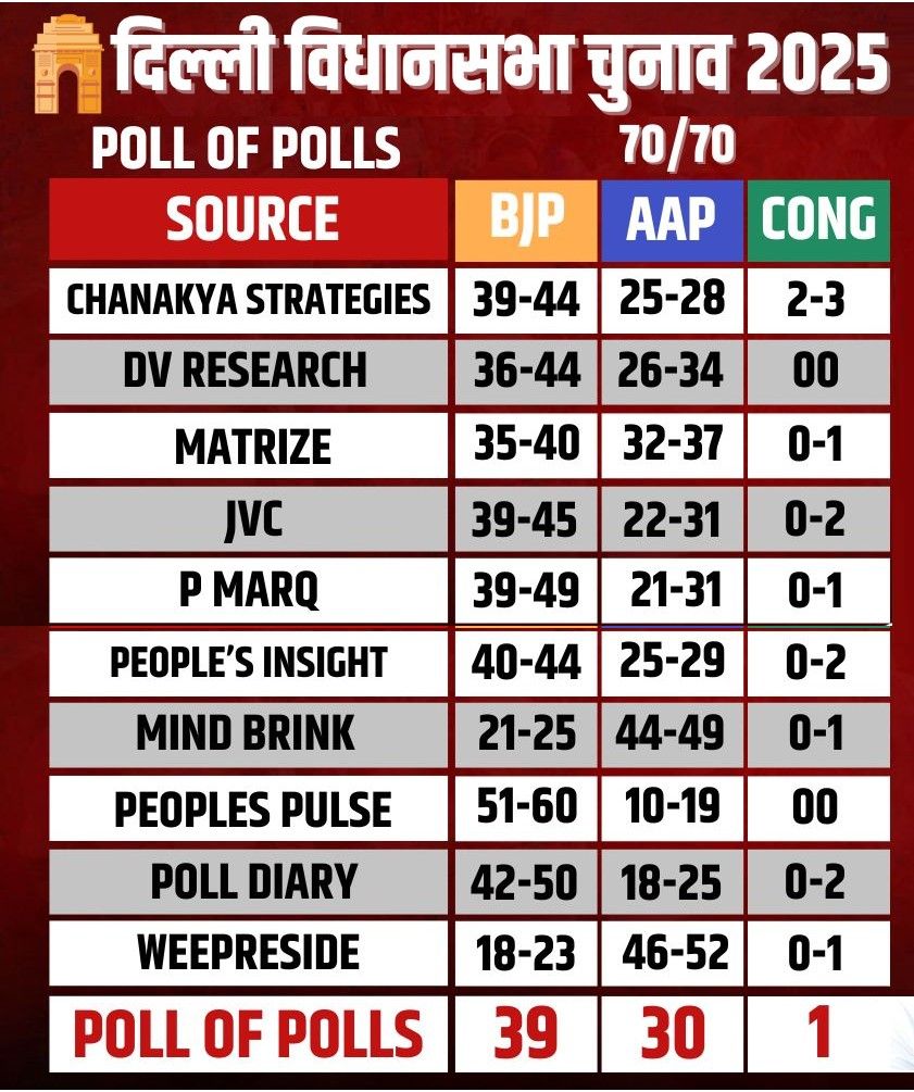 exit poll delhi bjp aap government chances - Satya Hindi