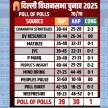 delhi election exit poll accuracy past elections - Satya Hindi