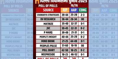 delhi election exit poll accuracy past elections - Satya Hindi