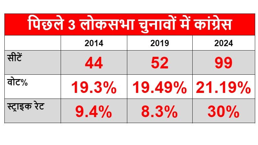 loksabha polls result signs of congress revival - Satya Hindi