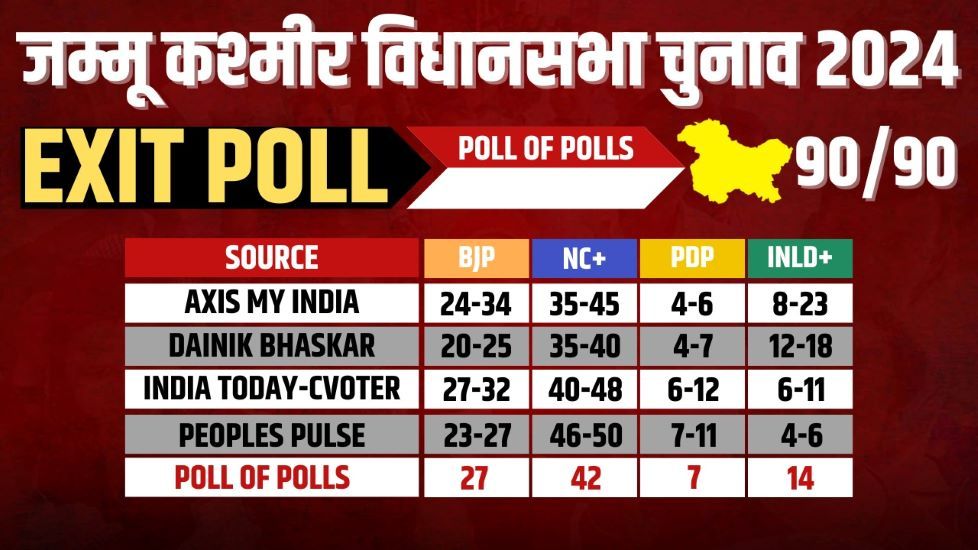 Exit Poll 2024: Congress will get majority in Haryana, India alliance heavy in J&K - Satya Hindi