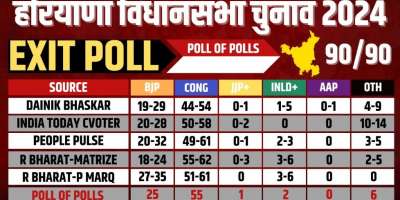 Exit Poll 2024: Congress will get majority in Haryana, India alliance heavy in J&K - Satya Hindi