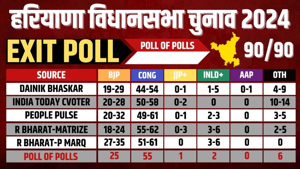 Exit Poll 2024: Congress will get majority in Haryana, India alliance heavy in J&K - Satya Hindi