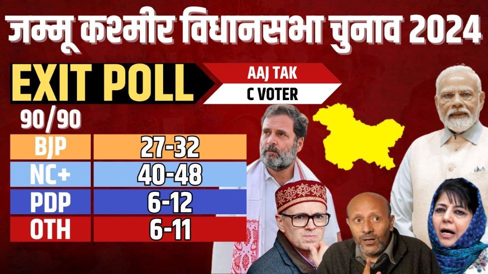 Exit Poll 2024: Congress will get majority in Haryana, India alliance heavy in J&K - Satya Hindi