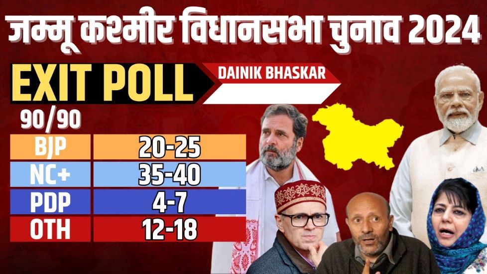 Exit Poll 2024: Congress will get majority in Haryana, India alliance heavy in J&K - Satya Hindi