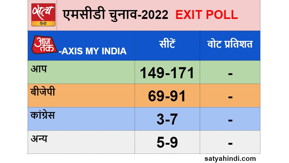 Survey: majority for Aam Aadmi Party in Delhi MCD? - Satya Hindi