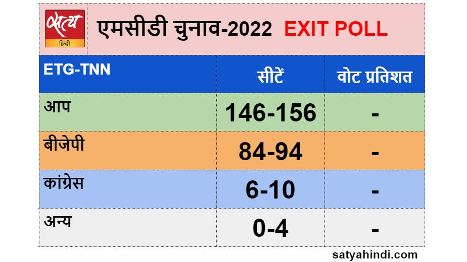 Survey: majority for Aam Aadmi Party in Delhi MCD? - Satya Hindi