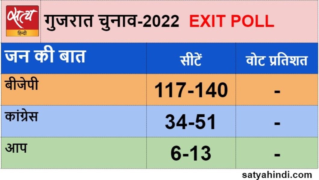 Gujarat Exit poll: BJP government can be formed for 7th time - Satya Hindi