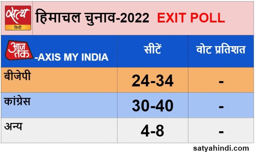 mcd election result aap win provers exit poll wrong - Satya Hindi