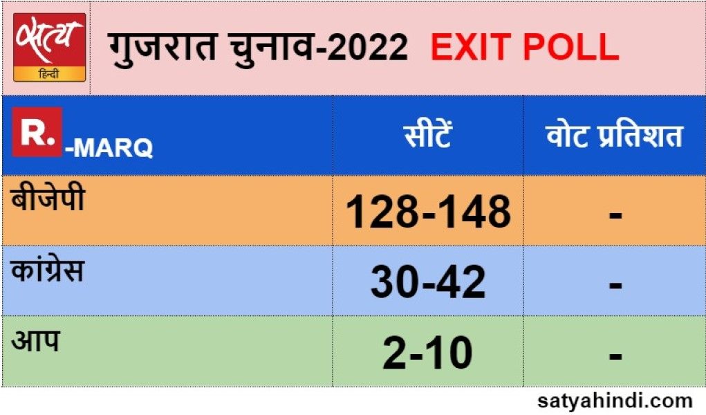 Gujarat Exit poll: BJP government can be formed for 7th time - Satya Hindi