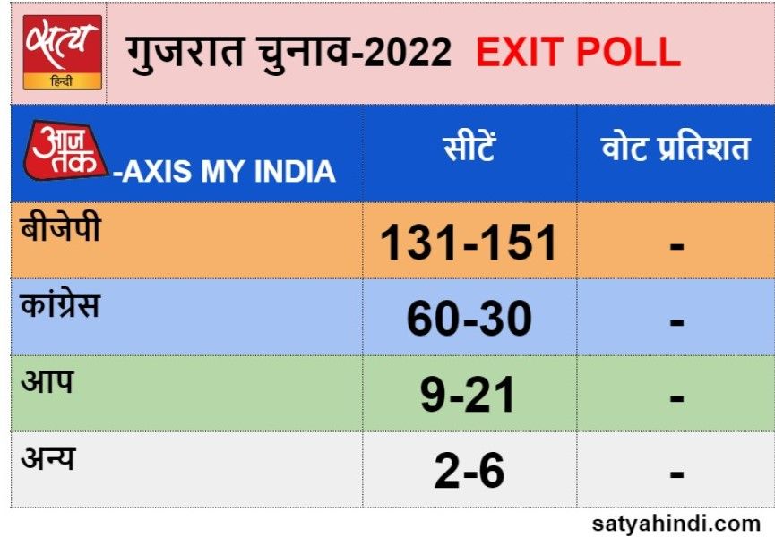mcd election result aap win provers exit poll wrong - Satya Hindi