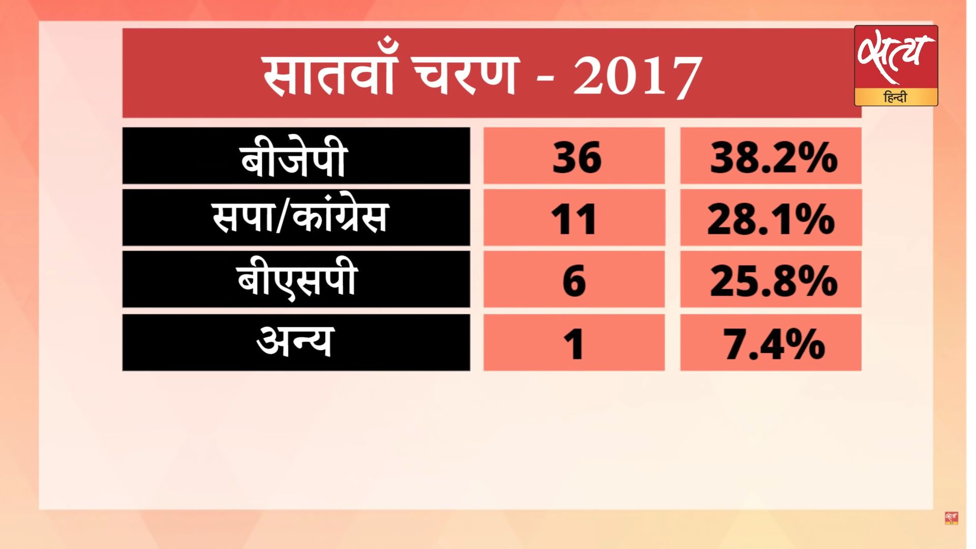 up assembly election seventh phase polling - Satya Hindi