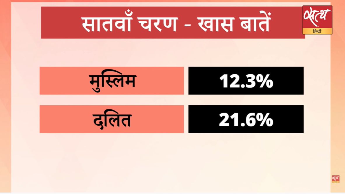up assembly election seventh phase polling - Satya Hindi