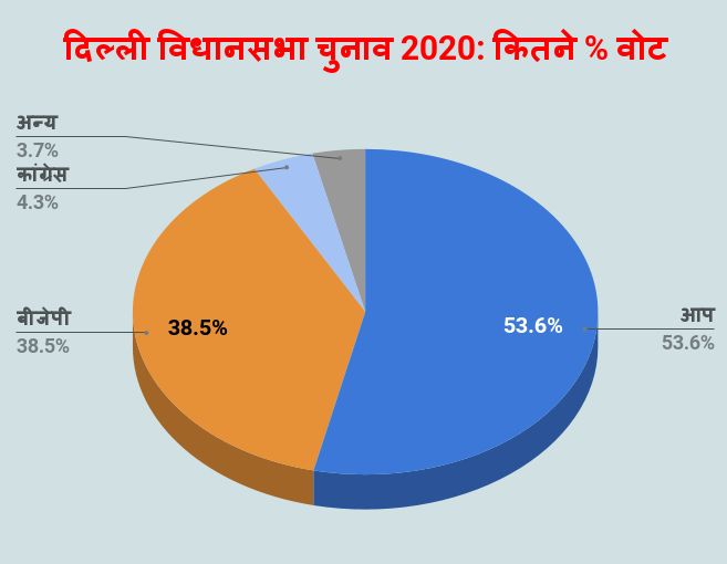 aap bjp congress delhi assembly elections 2025 - Satya Hindi