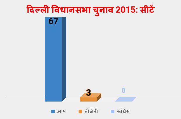 aap bjp congress delhi assembly elections 2025 - Satya Hindi