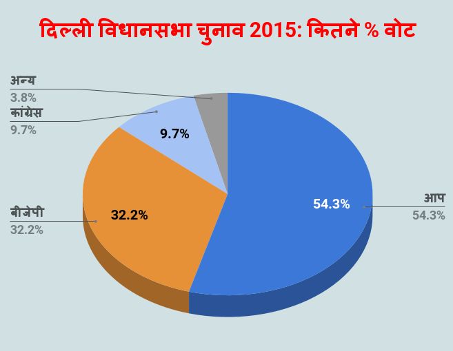 aap bjp congress delhi assembly elections 2025 - Satya Hindi