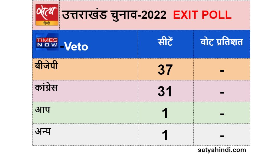 Exit Poll Results 2022 BJP Congress fight - Satya Hindi