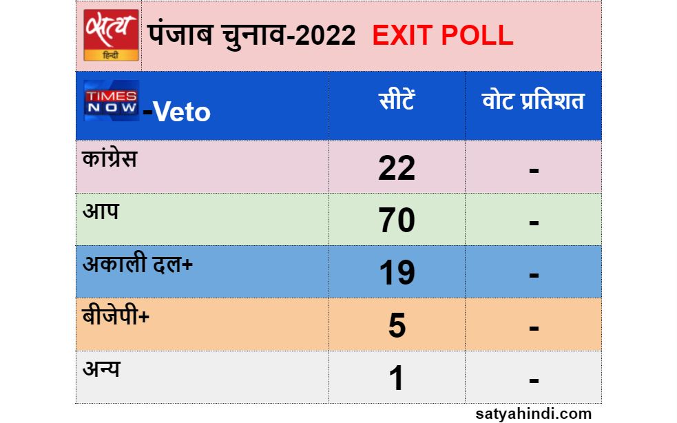Exit Poll Results 2022 Live Updates - Satya Hindi