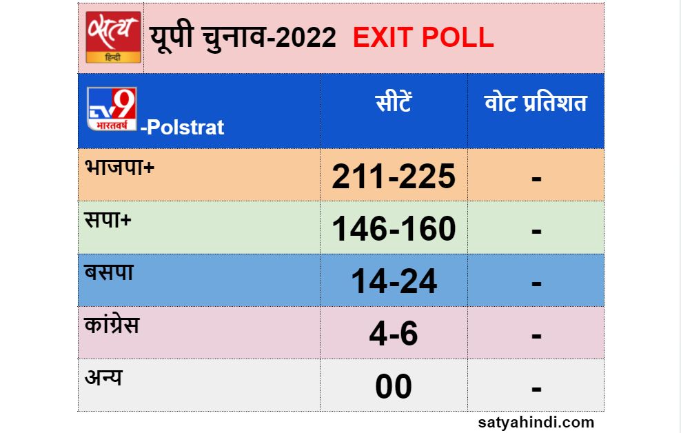 up assembly elections 2022 exit polls - Satya Hindi