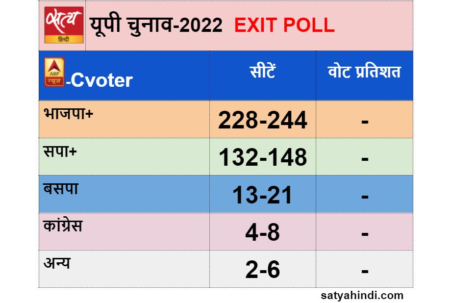 up assembly elections 2022 exit polls - Satya Hindi