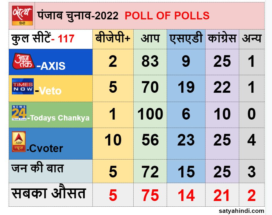 Exit Poll Results 2022 Live Updates - Satya Hindi