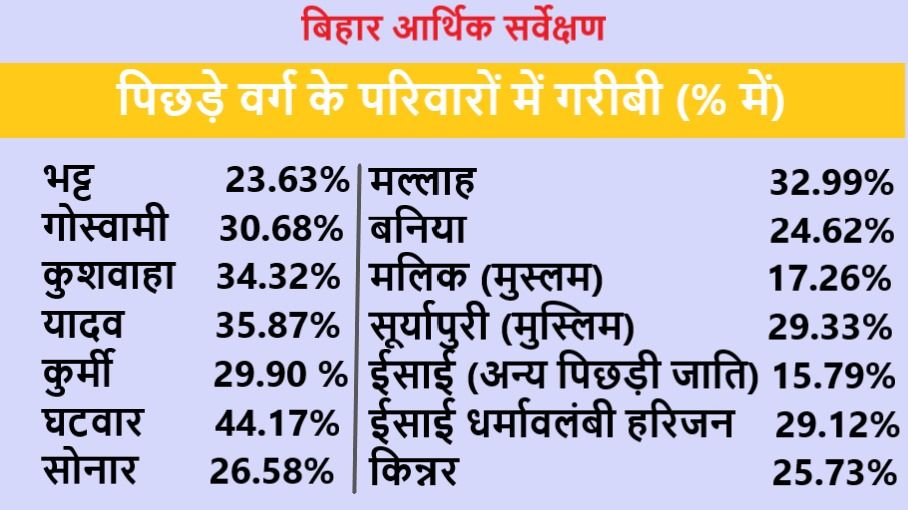 Monthly income of one third of Bihar's population is less than Rs 6 thousand. - Satya Hindi
