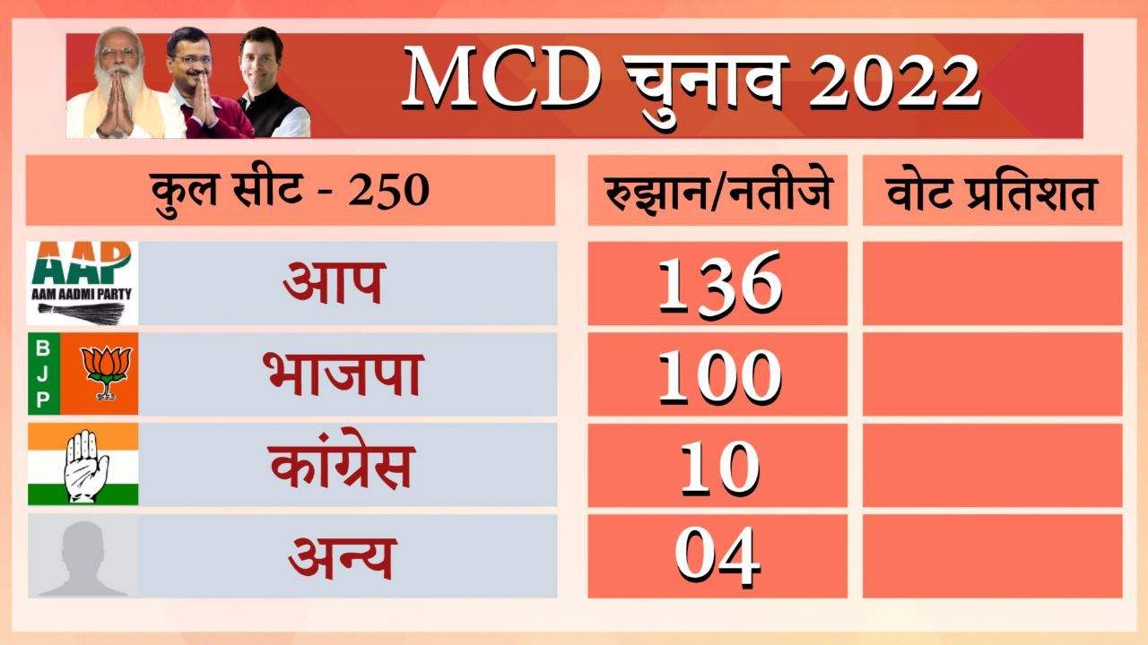 AAP lost in all 3 wards of Minister Satyendar Jain - Satya Hindi