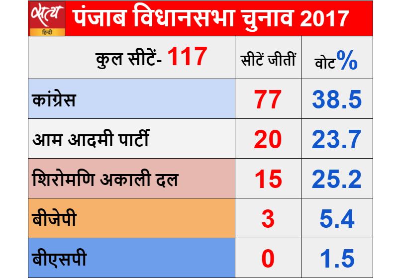 punjab assembly election 2022 result 2017 - Satya Hindi