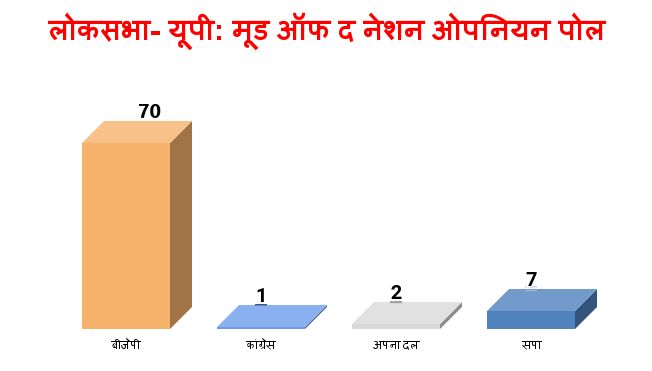 india today mood of the nation opinion poll before loksabha polls - Satya Hindi