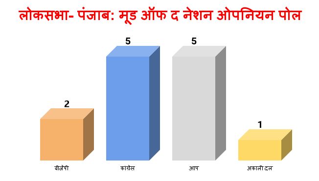 india today mood of the nation opinion poll before loksabha polls - Satya Hindi