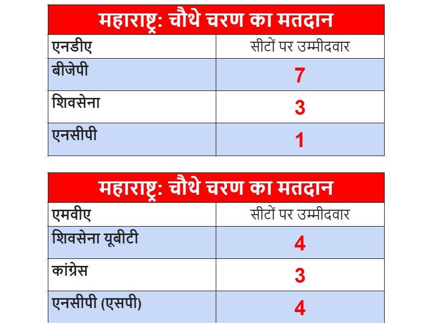 loksabha polls fourth phase maharashtra 11 seat nda vs mva - Satya Hindi