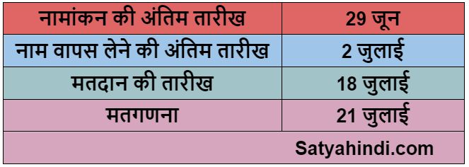 Presidential polls 2022 held on July 18 - Satya Hindi