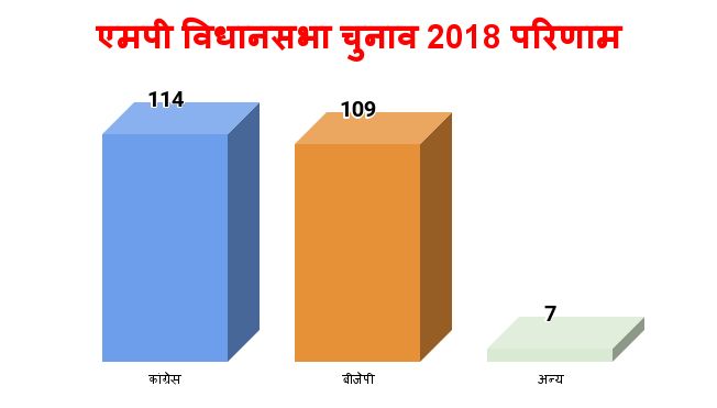 madhya pradesh election bjp vs congress - Satya Hindi