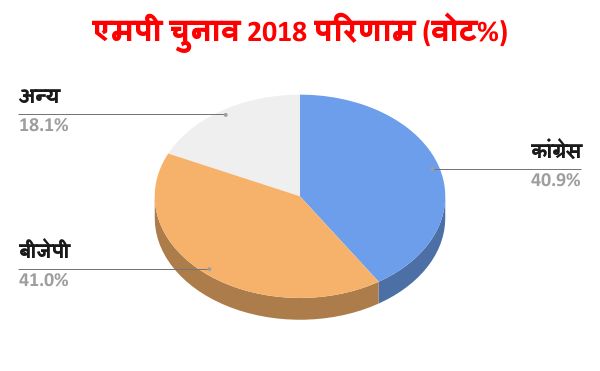 madhya pradesh election bjp vs congress - Satya Hindi