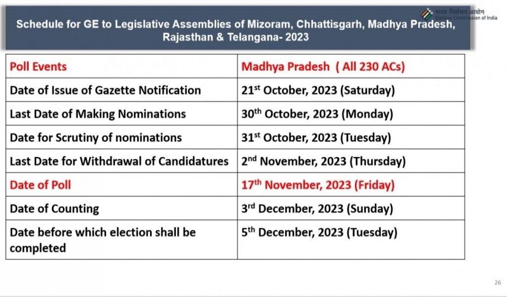 Assembly Elections announced by ECI in MP, Rajasthan, Telangana, Chhattisgarh and Mizoram - Satya Hindi